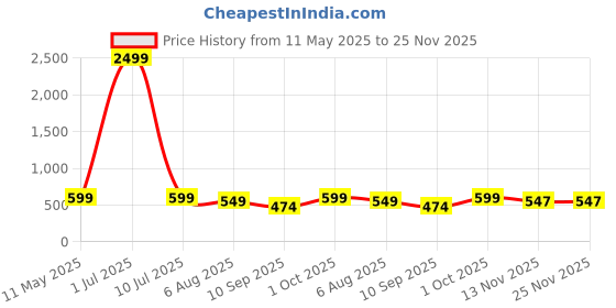 myntra.com Asami Printed Shirt Collar Neck Tunic With Palazzos Co-Ords asami Price History Graph from 11 May 2025 to 24 Nov 2025