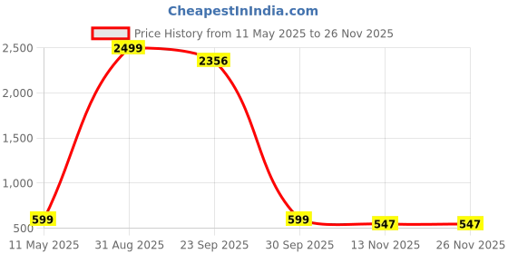 myntra.com Asami Printed Shirt Collar Neck Tunic With Palazzos Co-Ords asami Price History Graph from 11 May 2025 to 24 Nov 2025