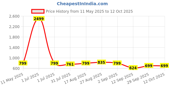 myntra.com Asami Printed V-Neck Tunic With Trouser Co-Ords asami Price History Graph from 11 May 2025 to 12 Oct 2025