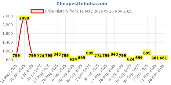 myntra.com Asami Printed V-Neck Tunic With Trousers Co-Ords asami Price History Graph from 11 May 2025 to 25 Nov 2025