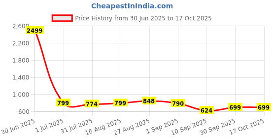 myntra.com Asami V-Neck Top With Trouser Co-Ords asami Price History Graph from 30 Jun 2025 to 16 Oct 2025