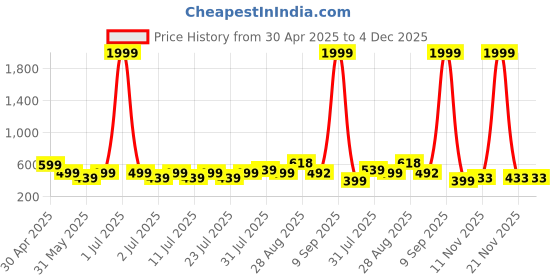 myntra.com Asami Women Net Peplum Top asami Price History Graph from 30 Apr 2025 to 4 Dec 2025