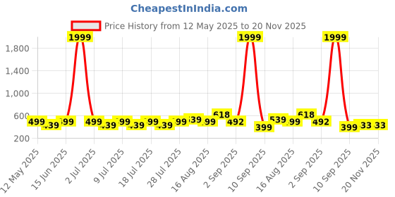 myntra.com Asami Women Printed Net Crop Top asami Price History Graph from 12 May 2025 to 19 Nov 2025