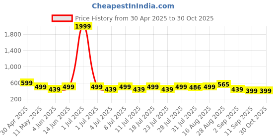 myntra.com Asami Women Printed Tweed Crop Top asami Price History Graph from 30 Apr 2025 to 30 Oct 2025