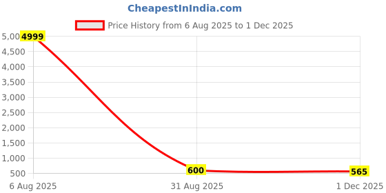 myntra.com ASANSHI Striped Pleated Round Neck Pure Cotton A-Line Kurta asanshi Price History Graph from 6 Aug 2025 to 1 Dec 2025