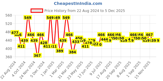 myntra.com Asaya 10% Niacinamide & 1% Alpha Arbutin Serum - 30ml asaya Price History Graph from 22 Aug 2024 to 5 Dec 2025