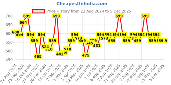 myntra.com Asaya 10% Vitamin C & 5% Niacinamide Serum - 30ml asaya Price History Graph from 22 Aug 2024 to 5 Dec 2025