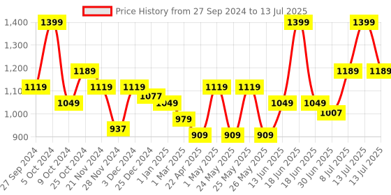 myntra.com Asaya Eternal You Time Perfect Cream-  50 ml asaya Price History Graph from 27 Sep 2024 to 13 Jul 2025