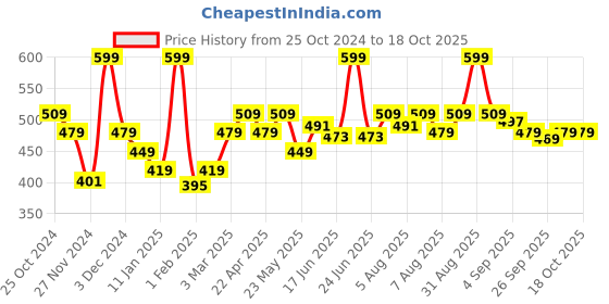 myntra.com Asaya Even Evenmore Cream- 50 gm asaya Price History Graph from 25 Oct 2024 to 18 Oct 2025