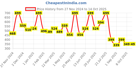 myntra.com Asaya Even Tone Cleanser With Niacinamide - 100 gm asaya Price History Graph from 27 Nov 2024 to 13 Oct 2025