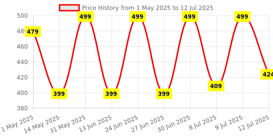 myntra.com Asaya Even Tone Underarm Mist - 100 ml asaya Price History Graph from 1 May 2025 to 12 Jul 2025