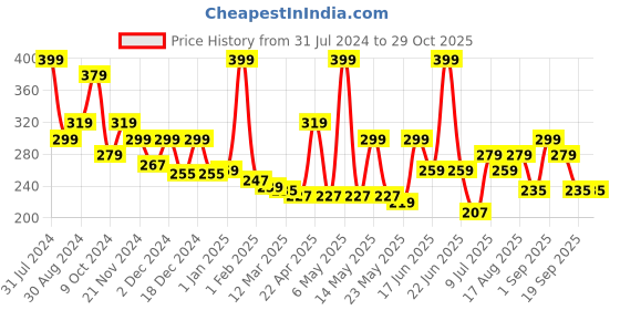 myntra.com Asaya Mandarin Tree Lush Hand Cream With Mango Butter - 30g asaya Price History Graph from 31 Jul 2024 to 29 Oct 2025