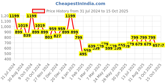 myntra.com Asaya Moisture Cocoon creme Niacinamide Non-greasy For Dry to Normal skin types- 50 g asaya Price History Graph from 31 Jul 2024 to 14 Oct 2025