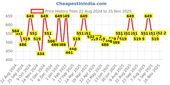 myntra.com Asaya Multi Peptide Complex & Hyaluronic Acid Serum - 30ml asaya Price History Graph from 22 Aug 2024 to 24 Nov 2025