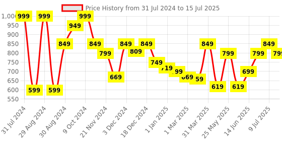 myntra.com Asaya Multirepair Age With Retnol Vitamin C Face Serum - 30ml asaya Price History Graph from 31 Jul 2024 to 15 Jul 2025
