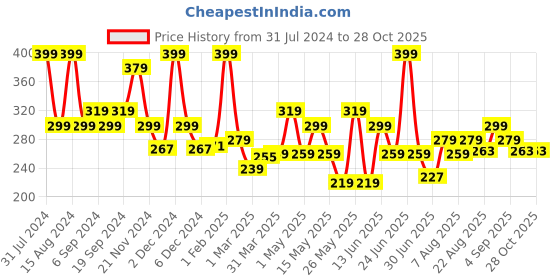 myntra.com Asaya Patchouli Vanilla Lush Hand Cream With Mango Butter - 30g asaya Price History Graph from 31 Jul 2024 to 28 Oct 2025