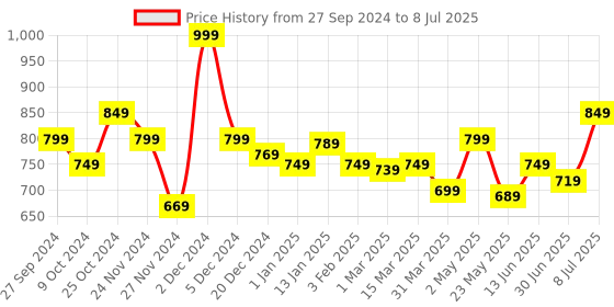 myntra.com Asaya Radiance Serum -30 ml asaya Price History Graph from 27 Sep 2024 to 8 Jul 2025