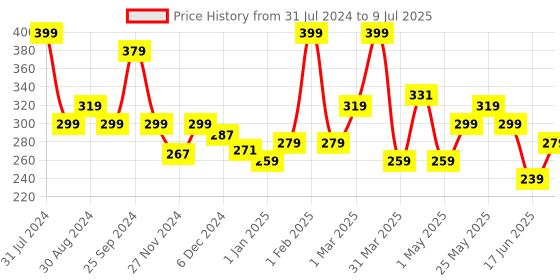 myntra.com Asaya Running Deep Bed of Roses Lush Hand Cream With Mango Butter - 30g asaya Price History Graph from 31 Jul 2024 to 9 Jul 2025