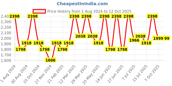 myntra.com Asaya Running Deep Intense Moisture Gel 50g & Multirepair Age Serum - 30ml asaya Price History Graph from 1 Aug 2024 to 12 Oct 2025