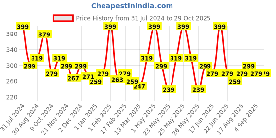 myntra.com Asaya Running Deep Magnolia Bloom Lush Hand Cream - 30g asaya Price History Graph from 31 Jul 2024 to 29 Oct 2025