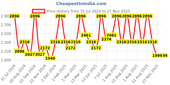 myntra.com Asaya Running Deep Moisture Cocoon-Lush Hand Cream & Under On Sun Sheerscreen Mist asaya Price History Graph from 31 Jul 2024 to 27 Nov 2025