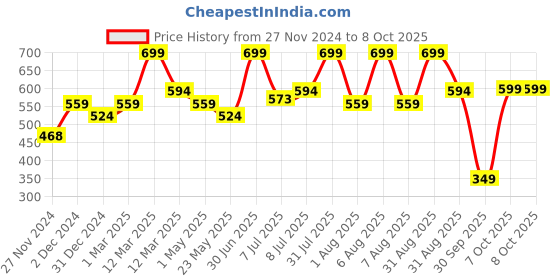 myntra.com Asaya Running Deep Moisture Splash Face Cleanser - 100 gm asaya Price History Graph from 27 Nov 2024 to 8 Oct 2025