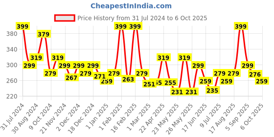 myntra.com Asaya Running Deep Orange Spice Lush Hand Cream With Mango Butter - 30g asaya Price History Graph from 31 Jul 2024 to 6 Oct 2025