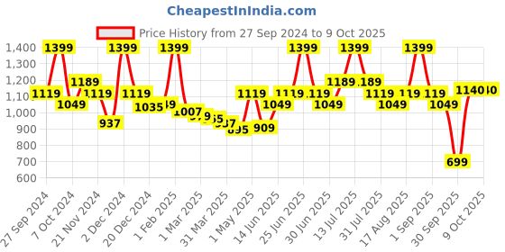 myntra.com Asaya Running Deep Overnight Revive Cream-50 ml asaya Price History Graph from 27 Sep 2024 to 8 Oct 2025