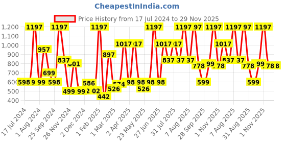 myntra.com Asaya Running Set Of 3 Deep Bed Of Roses-Mangnolia Bloom-Peony Blush Floral Affair Set asaya Price History Graph from 17 Jul 2024 to 29 Nov 2025
