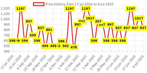 myntra.com Asaya Set Of 3 Lush Hand Cream With Vitamin E & Mango Butter Fruity Parfait Set-30gm Each asaya Price History Graph from 17 Jul 2024 to 9 Jul 2025
