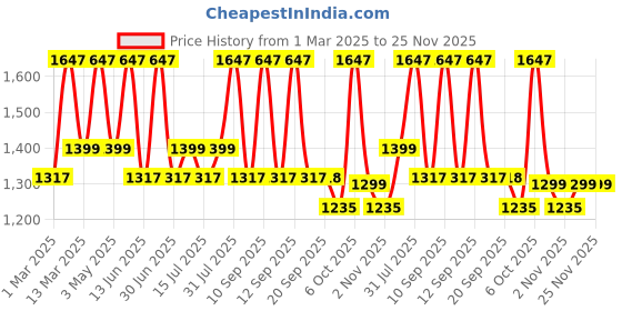 myntra.com Asaya Set of Aqua Dew Sunscreen 50g + Niacinamide Serum 30ml + Glow & Lift Cream 50g asaya Price History Graph from 1 Mar 2025 to 24 Nov 2025