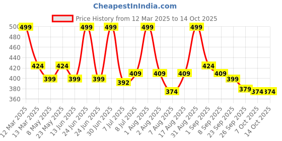 myntra.com Asaya Sheer Milk Sunscreen With SPF 50 PA++++- 50 ml asaya Price History Graph from 12 Mar 2025 to 14 Oct 2025