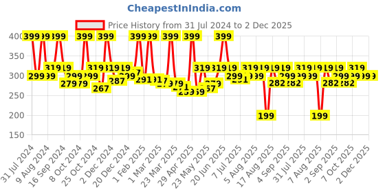 myntra.com Asaya Under One Sun De-Tan Face Cleanser With Majistha - 100g asaya Price History Graph from 31 Jul 2024 to 2 Dec 2025