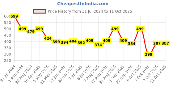 myntra.com Asaya Under One Sun Glow In One Sunscreen SPF 50 With Niacinamide - 50g asaya Price History Graph from 31 Jul 2024 to 11 Oct 2025
