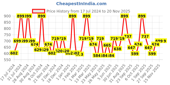 myntra.com Asaya Under One Sun Sheerscreen Mist Aloe Vera Extract SPF 65+ P+++ Sunscreen Spray 150 ml asaya Price History Graph from 17 Jul 2024 to 20 Nov 2025