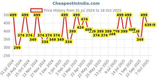 myntra.com Asaya Under One Sun SPF 50 PA++++ Matte Sheerscreen Gel with Ceramides + Vitamin C  - 15ml asaya Price History Graph from 31 Jul 2024 to 18 Oct 2025