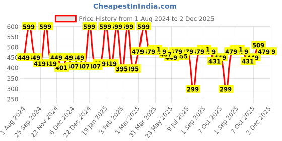myntra.com Asaya Under One Sun UVA UVB SPF 65 PA+++ Sheerscreen Mist Spray with Aloe Vera - 100ml asaya Price History Graph from 1 Aug 2024 to 2 Dec 2025