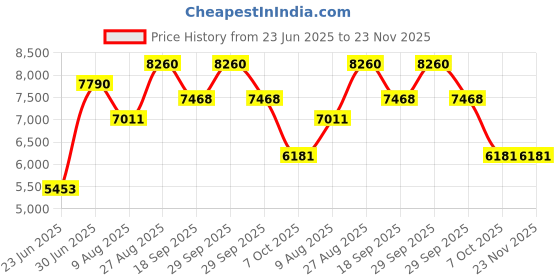 myntra.com ASBAH 3D Floating Plates Hair Straightener asbah Price History Graph from 23 Jun 2025 to 22 Nov 2025