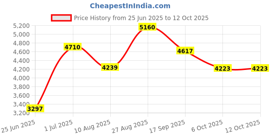 myntra.com ASBAH 717 Dual Speed Massager For Spa & Slimming asbah Price History Graph from 25 Jun 2025 to 12 Oct 2025