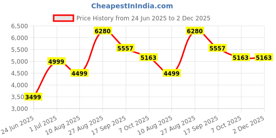myntra.com ASBAH 777 Dual Speed Spa & Slimming Massager asbah Price History Graph from 24 Jun 2025 to 1 Dec 2025