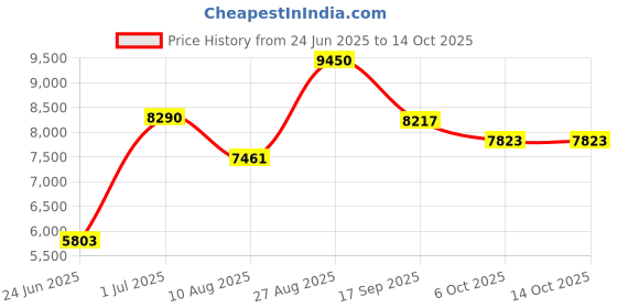 myntra.com ASBAH 999 Dual Speed Spa & Slimming Massager asbah Price History Graph from 24 Jun 2025 to 14 Oct 2025