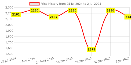 myntra.com ASBAH AB7001 Professional Gun Massager Machine - Red asbah Price History Graph from 25 Jul 2024 to 2 Jul 2025