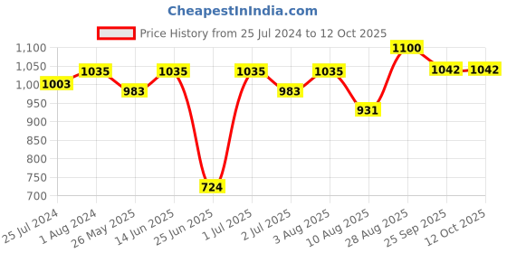 myntra.com ASBAH AF1006 Professional Active Massager - Cream asbah Price History Graph from 25 Jul 2024 to 12 Oct 2025