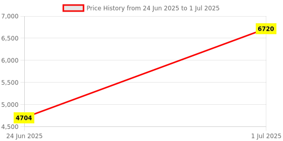 myntra.com ASBAH Dual Speed Function Floating Handheld Massager asbah Price History Graph from 24 Jun 2025 to 1 Jul 2025