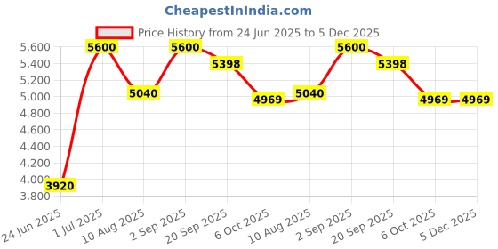 myntra.com ASBAH Ferri The Foot Spa Massager asbah Price History Graph from 24 Jun 2025 to 5 Dec 2025