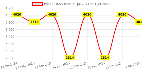 myntra.com ASBAH Fine Cut Clipper Trimmer With 8 Guide Comb asbah Price History Graph from 31 Jul 2024 to 1 Jul 2025