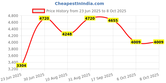 myntra.com ASBAH Godefroy Brussels 2200 W Hair Dryer With Concentrator & Diffuser - Black asbah Price History Graph from 23 Jun 2025 to 8 Oct 2025