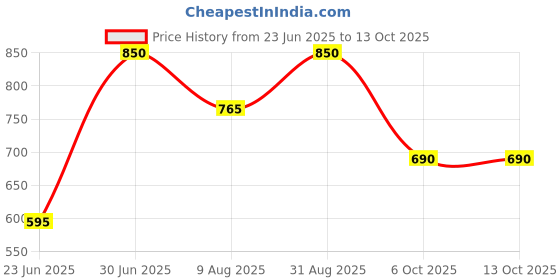 myntra.com ASBAH Hot Wax Heater With Temperature Control asbah Price History Graph from 23 Jun 2025 to 12 Oct 2025