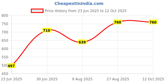 myntra.com ASBAH Hot Wax Heater With Temperature Control asbah Price History Graph from 23 Jun 2025 to 11 Oct 2025