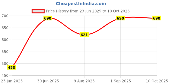 myntra.com ASBAH Hot Wax Heater With Temperature Control asbah Price History Graph from 23 Jun 2025 to 10 Oct 2025